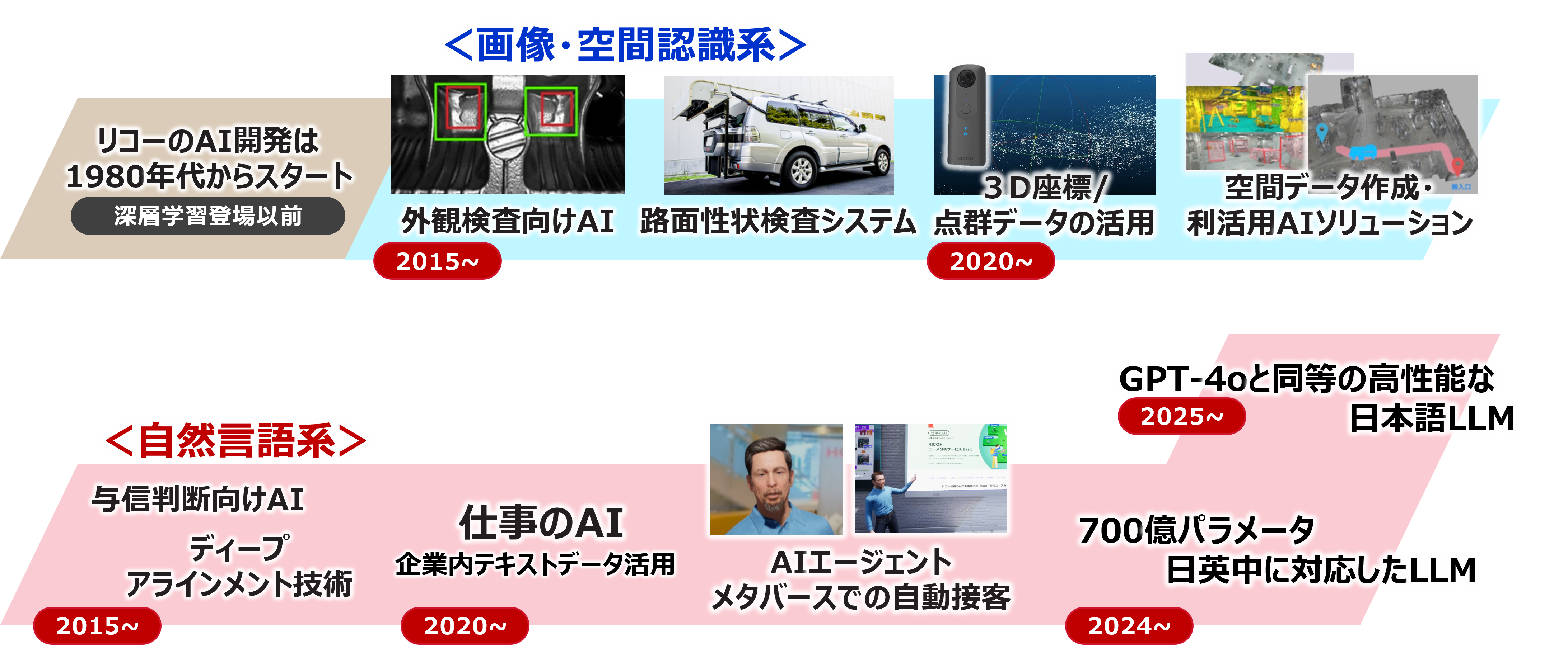 「リコーのAI開発の歴史と取り組み」について説明する図です。リコーは1980年代からAI開発をスタートさせました。深層学習登場以前です。「画像・空間認識系」では、2015年頃より外観検査向けAIや路面性状検査システムを、2020年頃より３D座標/点群データの活用、空間データ作成・利活用AIソリューションなどのAI技術を開発してきました。「自然言語系」の領域では、2015年頃より与信判断向けAIや、ディープアラインメント技術を、2020年頃より企業に日々蓄積されるデータを、リコー独自の自然言語処理AI技術で、体系化して活用できるデータにする「仕事のAI」や、AIエージェント、メタバースでの自動接客を、直近では、2024年に700億パラメータの日英中に対応しLLMを、2025年にはGPT-4oと同等の高性能な日本語LLMの開発をしました。