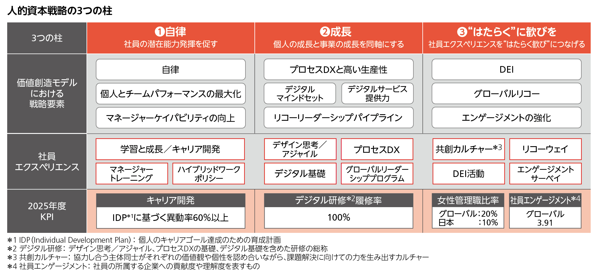 「3つの柱を軸に個人と事業の成長を同時実現」について説明する表です。3つの柱は、柱①自律（社員の潜在能力発揮を促す）、柱②成長（個人の成長と事業の成長を同軸にする）、柱③"はたらく"に歓びを（社員エクスペリエンスを"はたらく歓び"につなげる）です。価値創造モデルにおける戦略要素は、柱①は自律・個人とチームパフォーマンスの最大化・マネージャーケーパビリティの向上、柱②はプロセスDXと高い生産性・デジタルマインドセット・デジタルサービス提供力・リコーリーダーシップパイプライン、柱③はDEI・グローバルリコー・エンゲージメントの強化です。社員エクスペリエンスは、柱①は学習と成長/キャリア開発・マネージャートレーニング・ハイブリッドワークポリシー、柱②はデザイン思考/アジャイル・プロセスDX・デジタル基礎・グローバルリーダーシッププログラム、柱③は共創カルチャー（協力し合う主体同士がそれぞれの価値観や個性を認め合いながら、課題解決に向けての力を生み出すカルチャー）・リコーウェイ・DEI活動・エンゲージメントサーベイです。2025年のKPIは、柱①はキャリア開発：IDP（Individual Development Planの略。個人のキャリアゴール達成のための育成計画）に基づく異動率60%以上、柱②はデジタル研修（デザイン思考/アジャイル、プロセスDXの基礎、デジタル基礎を含めた研修の総称）履修率：100%、柱③は女性管理職比率：グローバル20%・日本10%、社員エンゲージメント（社員の所属する企業への貢献度や理解度を表すもの）：グローバル3.91です。