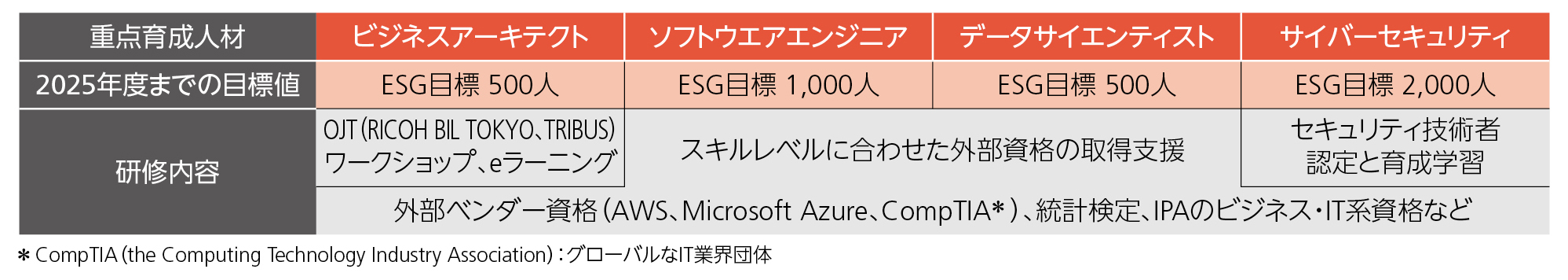 「重点育成人材と研修内容の概略」について説明する図です。重点育成人材としてビジネスアーキテクト、ソフトウェアエンジニア、データサイエンティスト、サイバーセキュリティの４つの重点育成人材を定めています。それぞれ、2025年度までの目標値として、ビジネスアーキテクトは500人、ソフトエンジニアは1,000人、データサイエンティストは500人、サイバーセキュリティは2,000人としています。研修内容は、すべて共通のものとして、スキルレベルに合わせた外部資格の取得支援があります。外部ベンダーの資格としては、AWS、Mocrosoft Azure、CompTIAがあります。そのほかに統計検定やIPAのビジネス・IT系資格などの取得を支援します。一方で個別の研修内容として、ビジネスアーキテクトに対してはRICOH BIL TOKYOやTRIBUSでのOJTやワークショップ、eラーニングなどがあります。サイバーセキュリティに対しては、セキュリティ技術者認定と育成学習があります。
※CompTIA（The Computing Technology Industry Association）：グローバルなIT業界団体