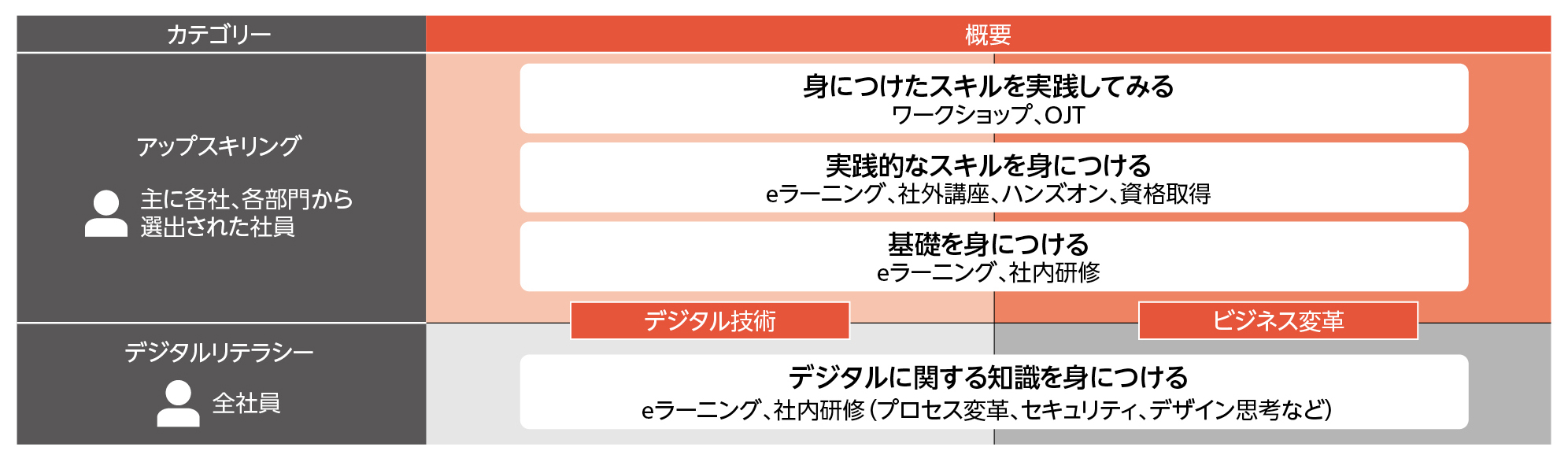 リコーデジタルアカデミーについて説明する図です。カテゴリーとして、全社員対象の「デジタルリテラシー」と、主に各社、各部門から選出された社員を対象とした「アップスキリング」があります。「デジタルリテラシー」は、デジタルに関する知識を身に付けるものであり、eラーニングや社内研修（プロセス変革、セキュリティ、デザイン思考など）などがあります。「アップスキリング」は、基礎を身に付ける（eラーニング、社内研修）、実践的なスキルを身に付ける（eラーニング、社外講座、ハンズオン、資格取得）、身に付けたスキルを実践してみる（ワークショップ、OJT）で構成されます。
