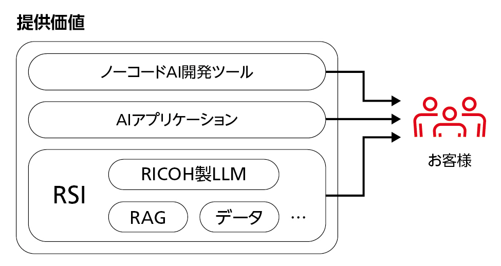 「AIソリューションを提供するプラットフォーム構築へ」について説明する画像です。お客様に対しての提供価値は、ノーコードAI開発ツールや、AIアプリケーション、RSIに含まれるRICOH製LLMやRAG、データなどです。