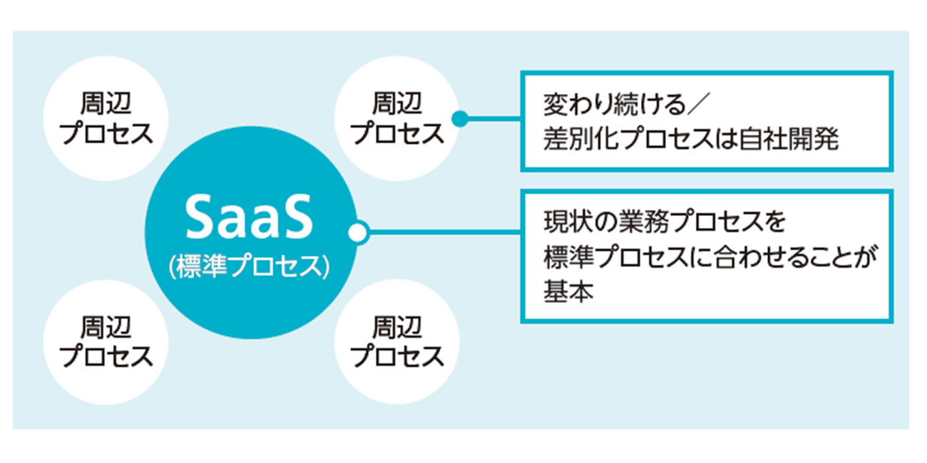 SaaS（標準プロセス）と周辺プロセスの関係性を説明します。SaaSは現状の業務プロセスを標準プロセスに合わせることが基本です。周辺プロセスは変わり続け、差別化プロセスは自社開発です。