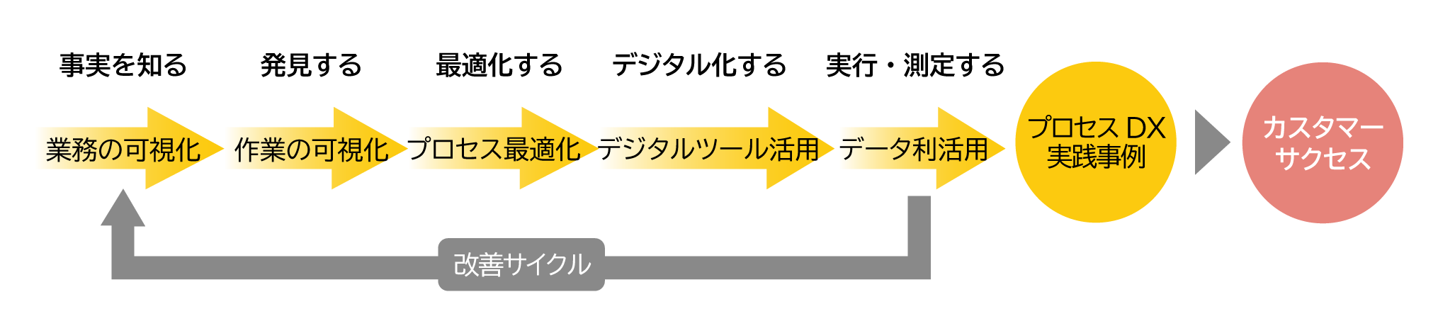 「プロセスDXの実践」について説明する画像です。改善サイクルは、事実を知る：業務の可視化、発見する：作業の可視化、最適化する：プロセス最適化、デジタル化する：デジタルツール活用、実行・測定する：データ利活用で形成されます。改善サイクルののちプロセスDX実践事例が生まれ、カスタマーサクセスにつながります。