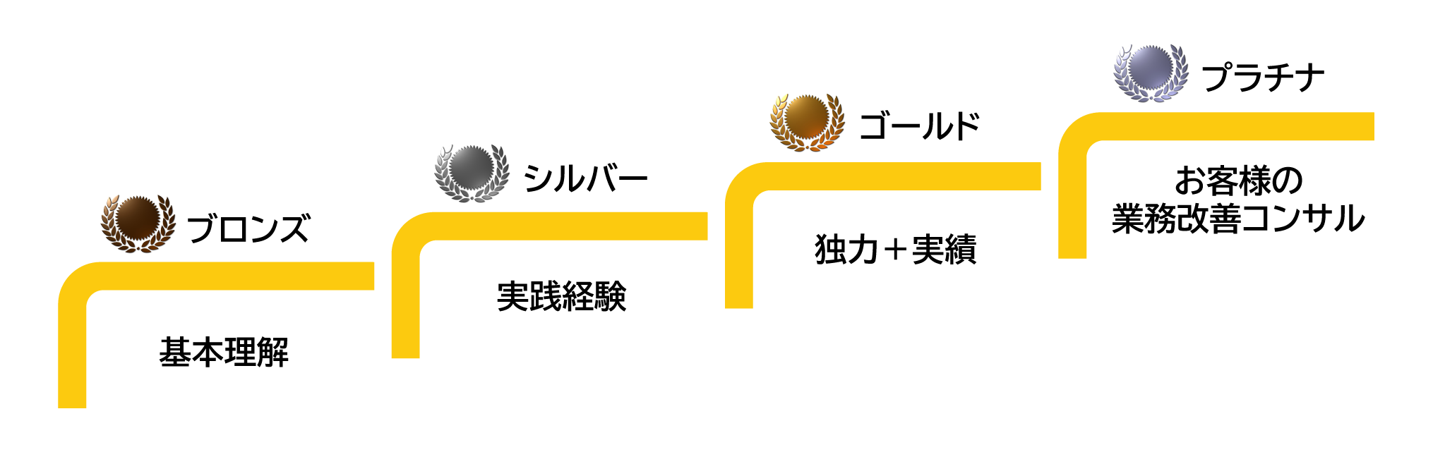 「プロセスDX人材育成のステージ」について説明する画像です。ブロンズは基本理解、シルバーは実践経験、ゴールドは独力+実績、プラチナはお客様の業務改善コンサルです。