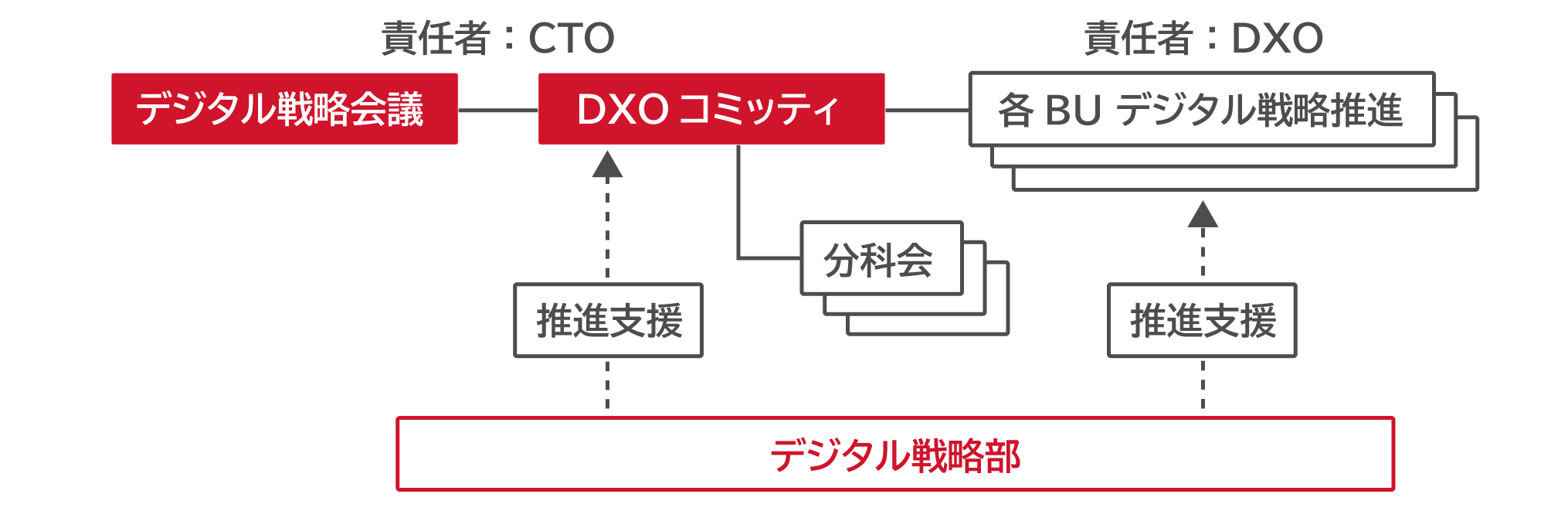 デジタル戦略推進体制の図です。リコーではデジタルサービスの会社へと変革を加速させるため、2021年4月にデジタル戦略部を設置しグループ全体のDX戦略を推進支援しています。 DXを推進するにあたり、経営によるビジョンと戦略の一体化を図るため、CTOを責任者とする「デジタル戦略会議」や、BUのDX推進責任者が参加するDXOコミッティを通じ、デジタルサービスの会社への変革に向けた取組みを全社横断で加速させています。