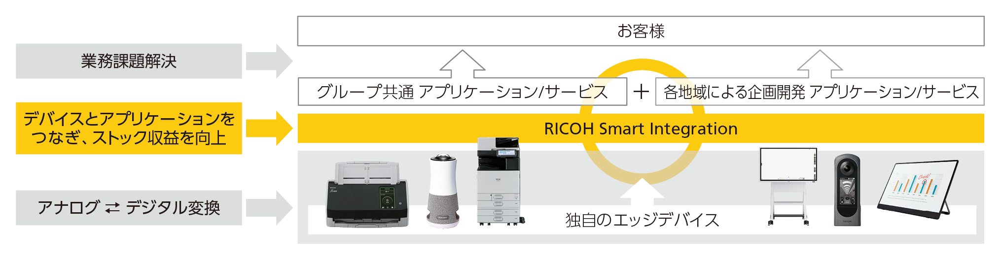 「RSIとは」について説明する画像です。アナログ・デジタルを変換する独自のエッジデバイスとアプリケーションをつなぎ、ストック収益を向上させるのがRICOH Smart Integrationです。グループ共通アプリケーション/サービスを各地域による企画開発アプリケーション/サービスをお客様に提供し、業務課題を解決します。