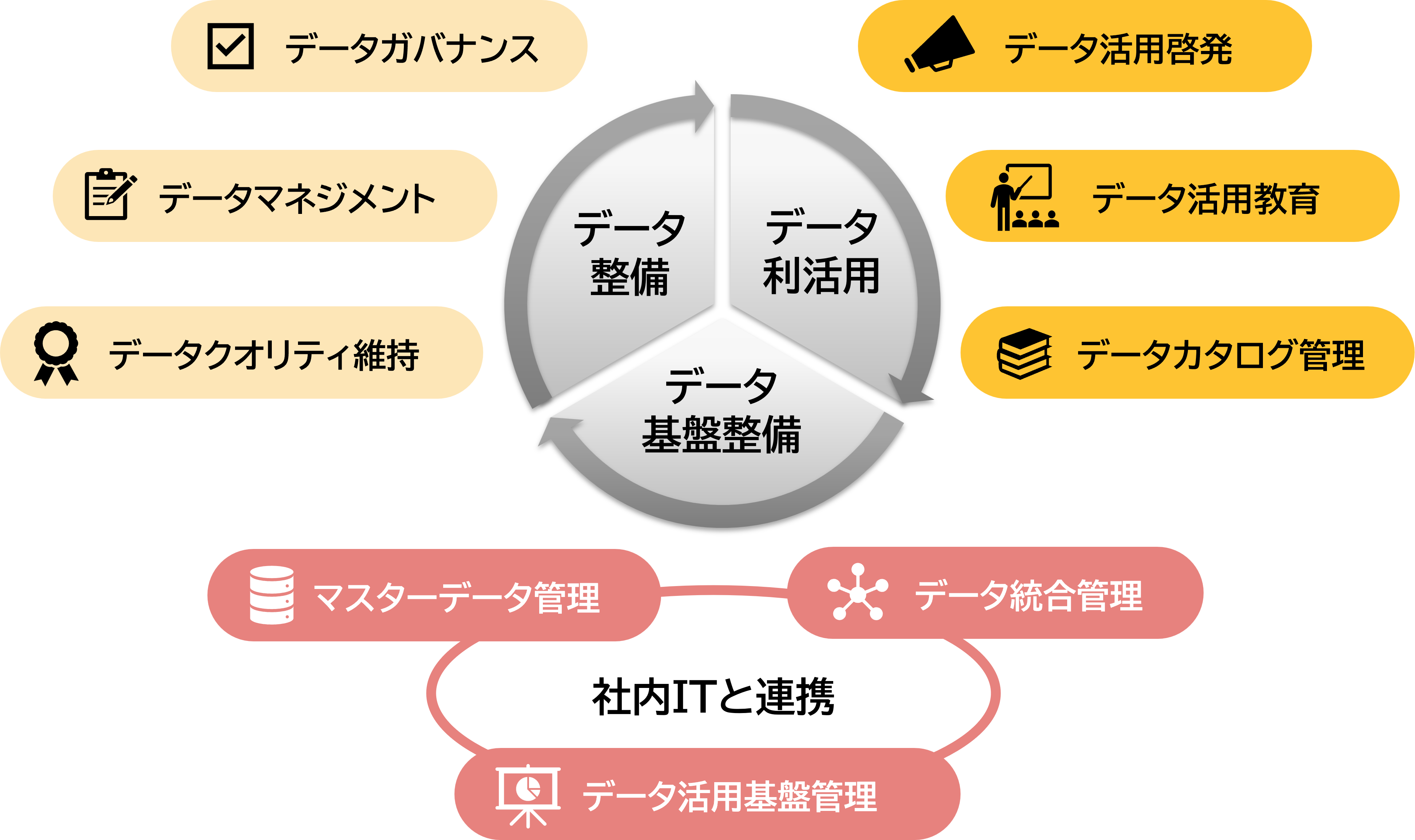 「データ基盤整備と利活用推進」について説明する画像です。データ整備・データ利活用・データ基盤整備と循環します。データ整備はデータガバナンス・データマネジメント・データクオリティ維持など、データ利活用はデータ活用啓発・データ活用教育・データカタログ管理などです。社内ITとの連携では、マスターデータ管理・データ統合管理・データ活用基盤管理などをつなぎます。