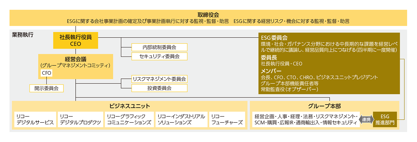 グループのガバナンス体制図