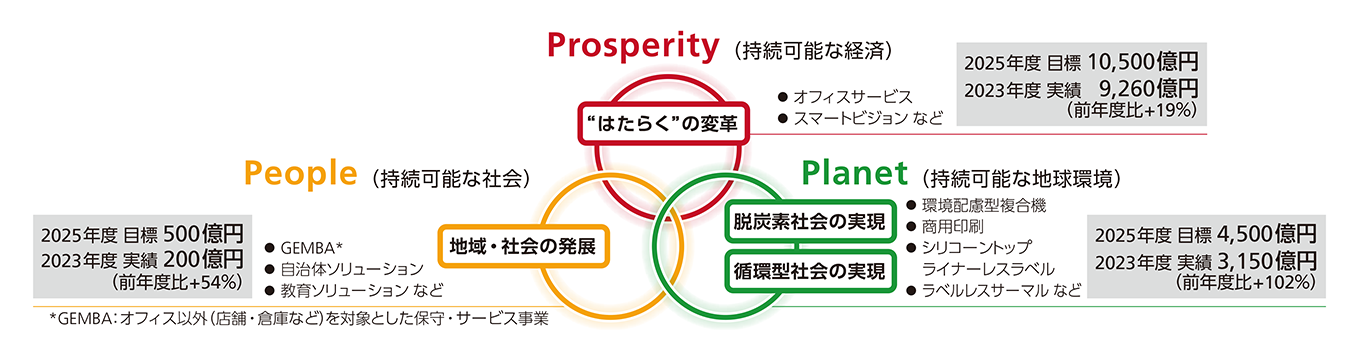 Prosperity （持続可能な経済）“はたらく”の変革　2025年度 目標 10,500億円　2023年度 実績 9,260億円 （前年度比+19％）People （持続可能な社会）地域・社会の発展　2025年度 目標 500億円　2023年度 実績 200億円 （前年度比+54％）Planet （持続可能な地球環境）　脱炭素社会の実現　循環型社会の実現　2025年度 目標 4,500億円　2023年度 実績 3,150億円 （前年度比+102％）