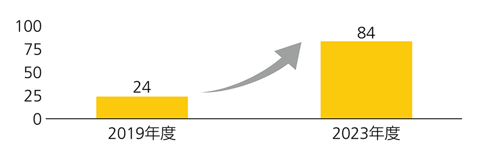 EcoVadisスコア開示要求数の推移グラフ