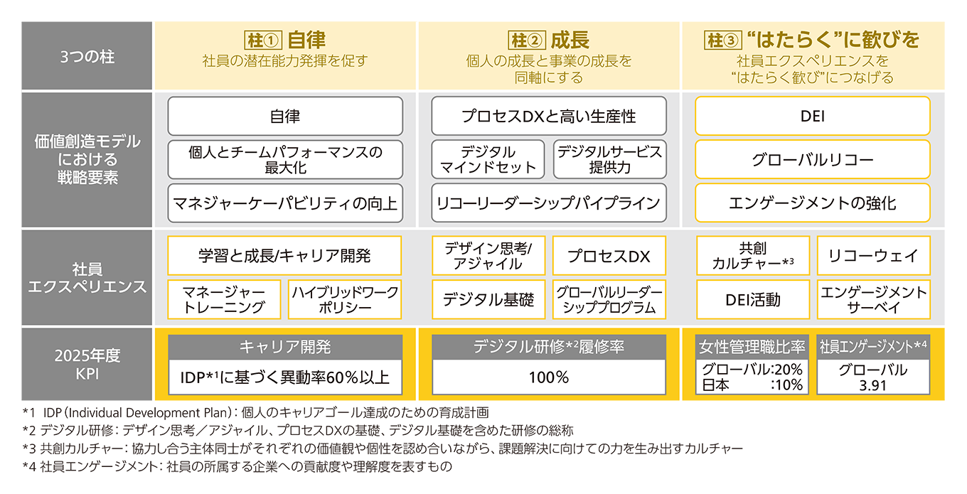 3つの柱を軸に個人の成長と事業の成長を同時実現　柱１：自律　社員の潜在能力発揮を促す　柱２：成長　個人の成長と事業の成長を同軸にする　柱３：“はたらく”に歓びを　社員エクスペリエンスを“はたらく歓び”につなげる
