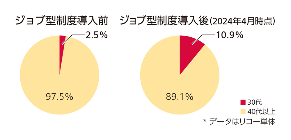 ジョブ型制度導入前　2.5％ ジョブ型制度導入後（2024年4月時点）10.9％