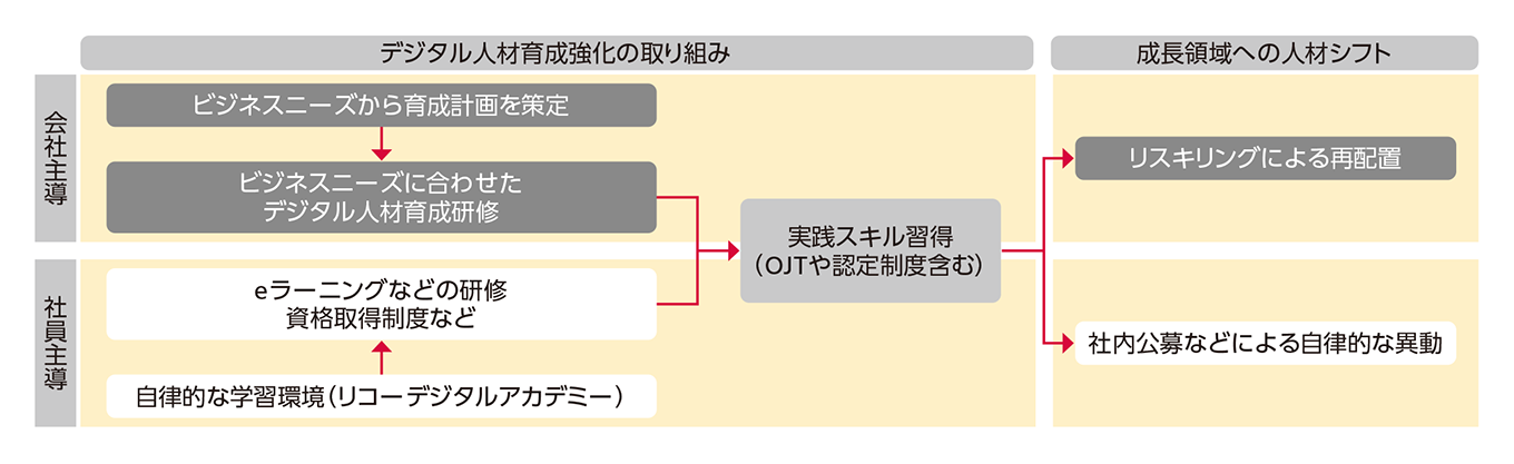 デジタル人材の育成と再配置の概念図