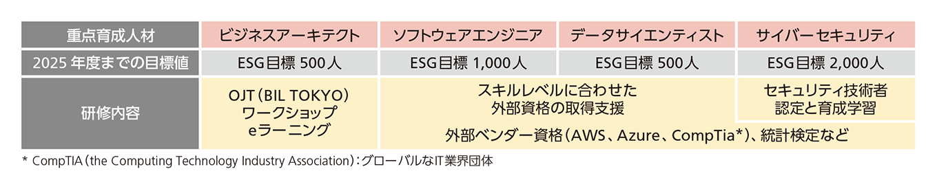 4つの重点育成人材の育成目標（画像）