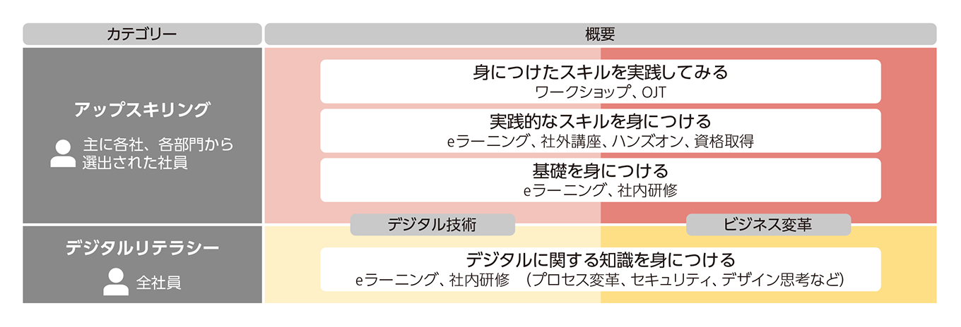 リコーデジタルアカデミーカリキュラム体系図