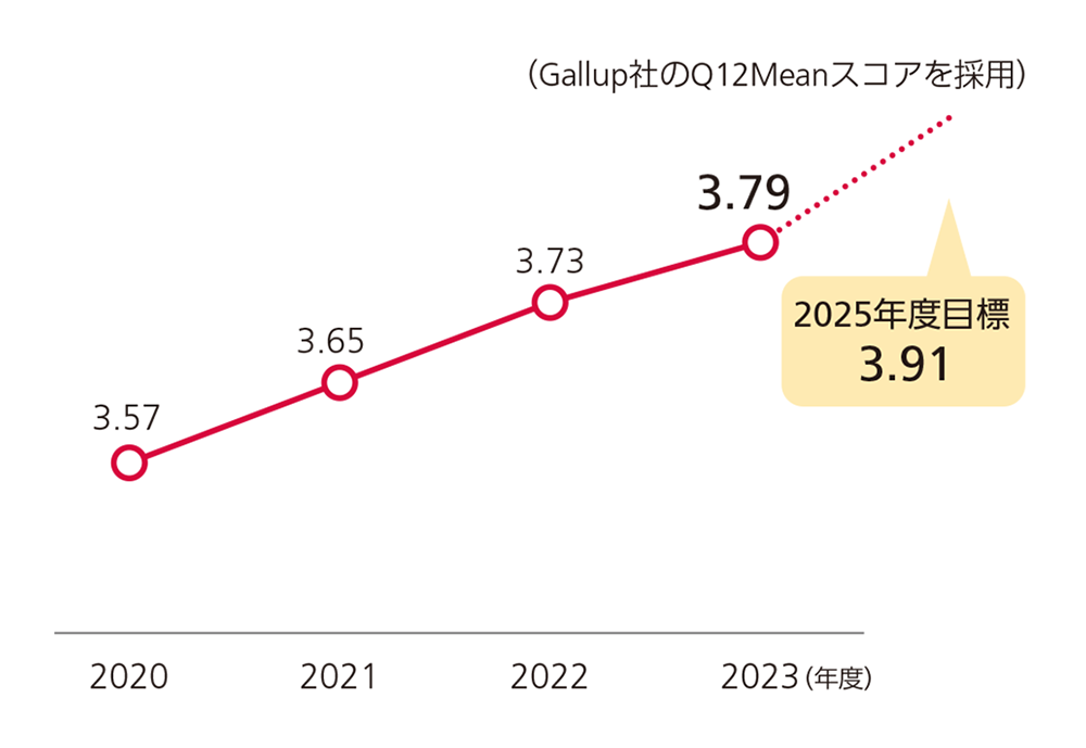社員エンゲージメントスコア推移（Gallup社のQ12Meanスコアを採用）2020年度：3.57、2021年度：3.65、2022年度：3.73、2023年度：3.79、2025年度目標：3.91