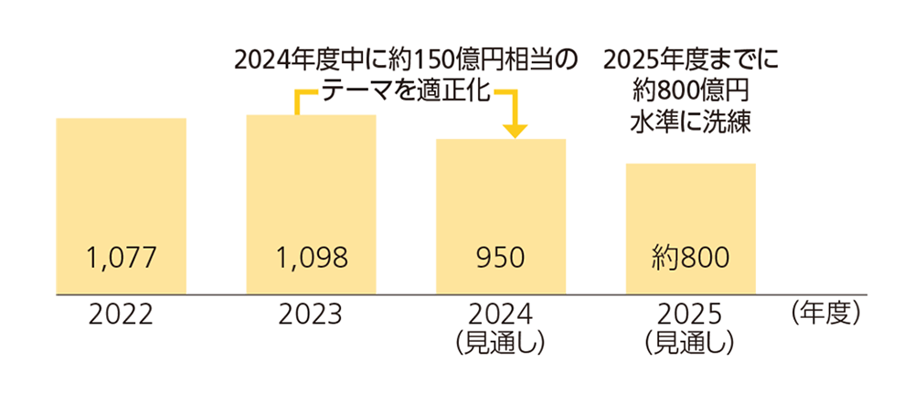 研究開発投資 推移グラフ