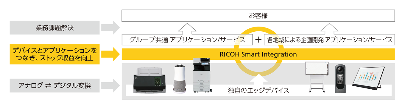 RICOH Smart Integrationの概念図