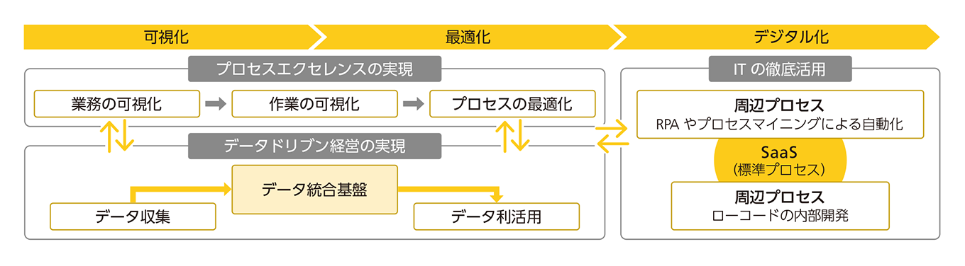 プロセスDXの取り組みイメージ