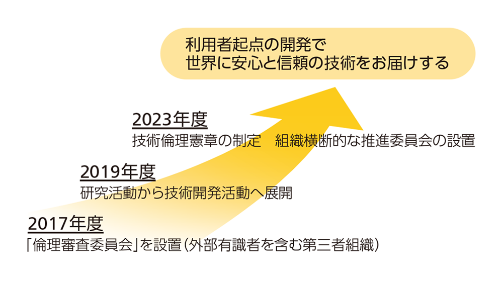 「研究・開発から販売・運用までを網羅した技術倫理の展開ロードマップ」　2017年度　「倫理審査委員会」を設置（外部有識者を含む第三者組織）。2019年度　研究活動から技術開発活動へ展開。2023年度　技術倫理憲章の制定　組織横断的な推進委員会の設置。利用者起点の開発で世界に安心と信頼の技術をお届けする