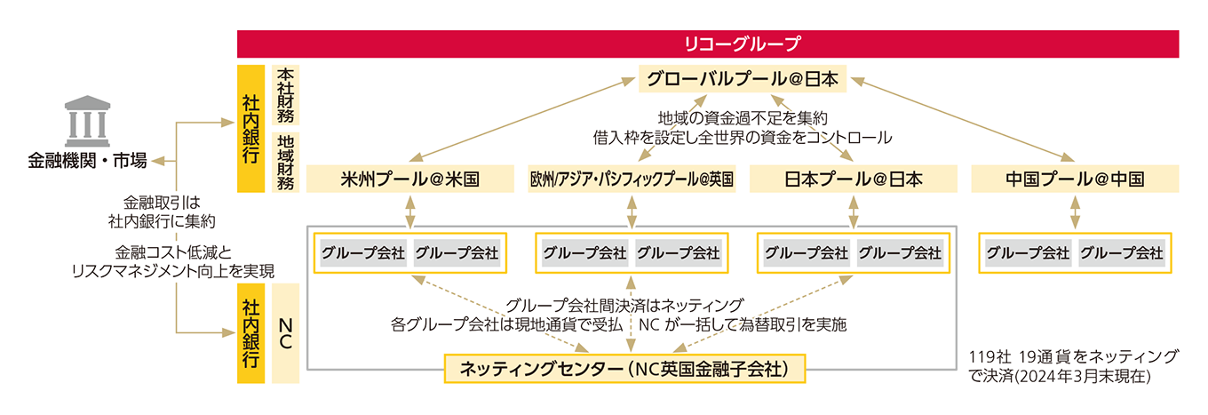グローバル資金管理の仕組みのイメージ