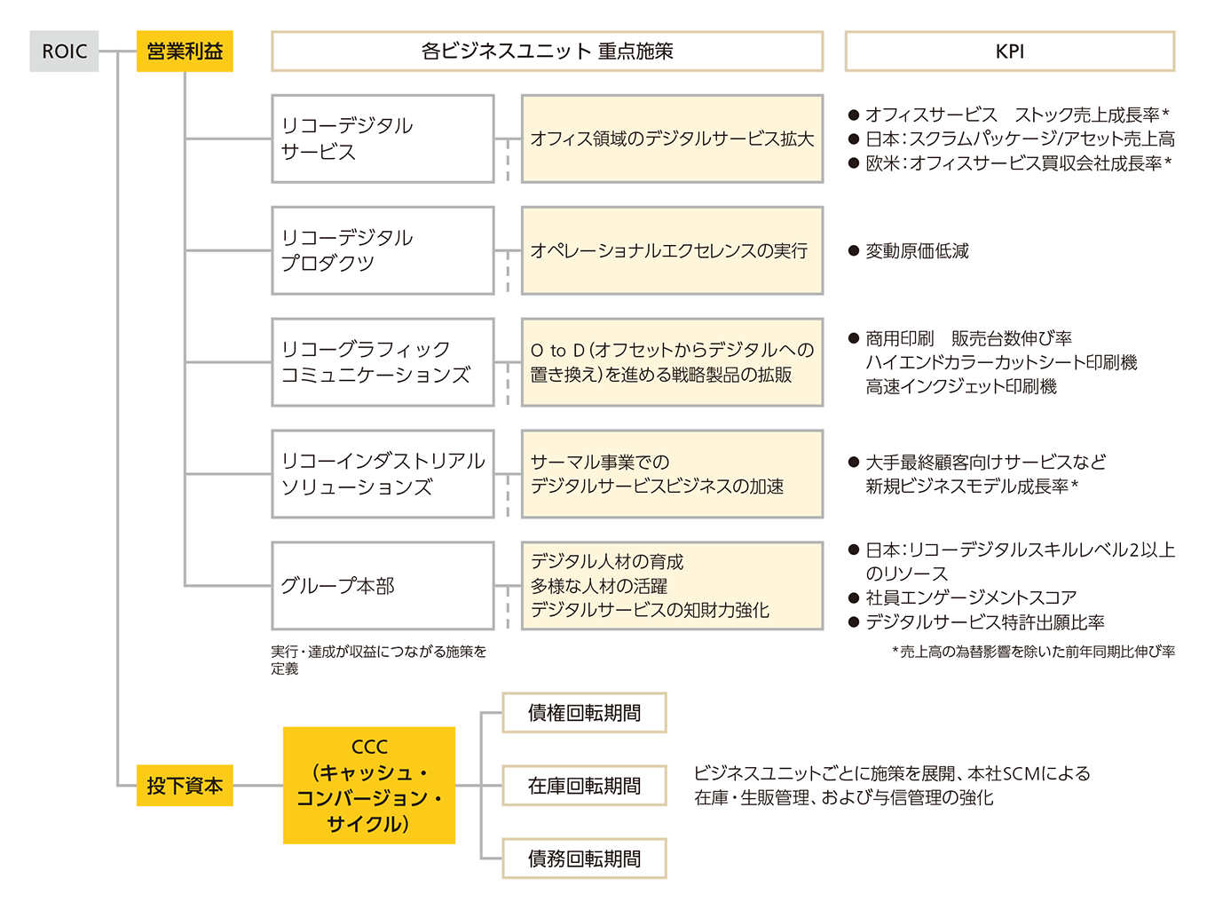 リコー版ROICツリーのイメージ