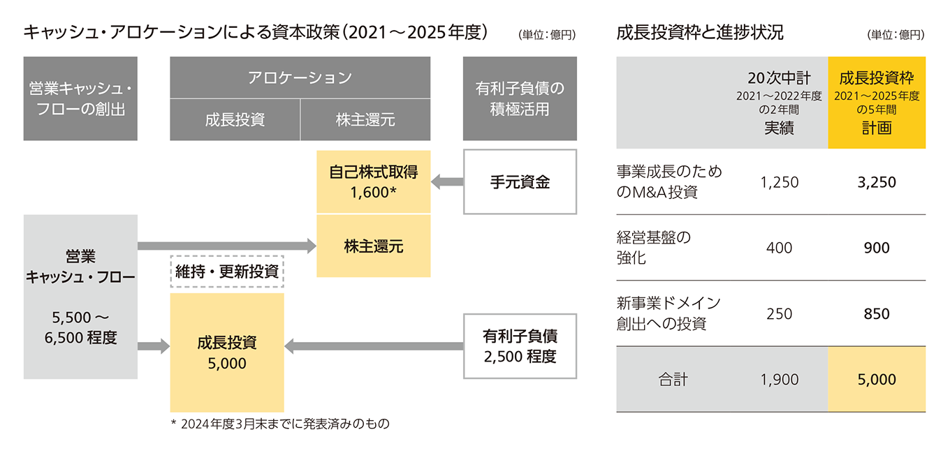 キャッシュ・アロケーションによる資本政策（2021 ～ 2025 年度）及び成長投資枠と進捗状況