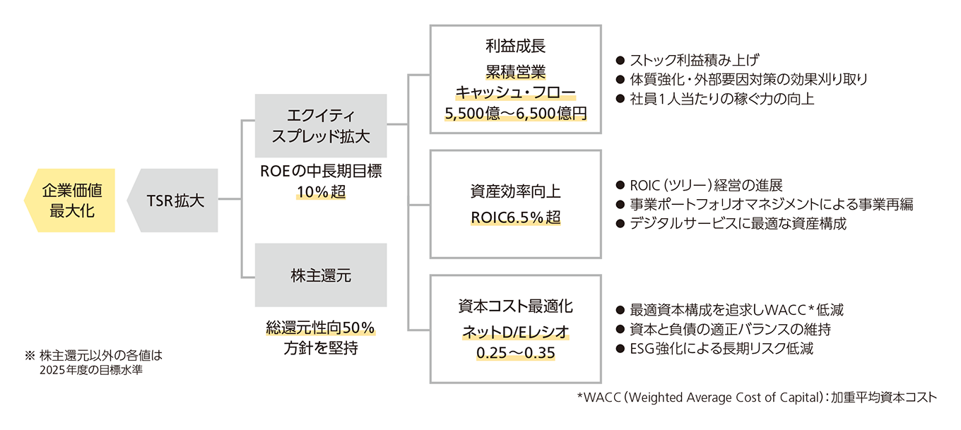 TSR拡大を通じた企業価値最大化を確実に実行する