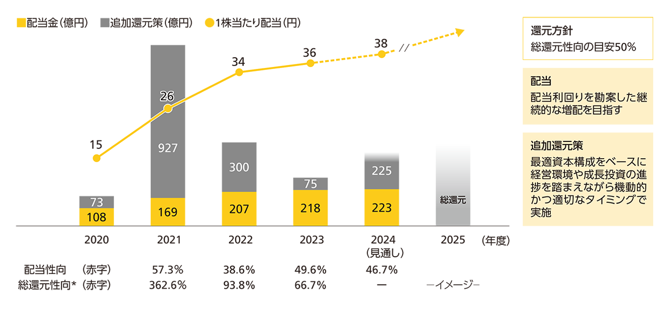 配当金、追加還元策、一株当たりの推移