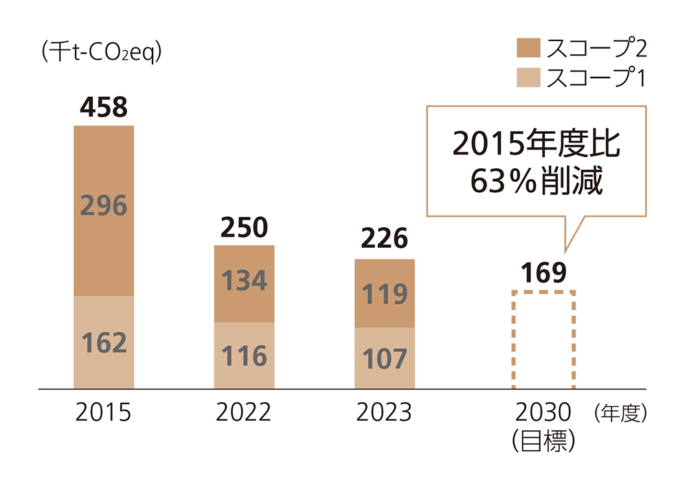 2015年度458千tCO2に対して、2030年度63％減を目標とし2023年度実績226千tCO2