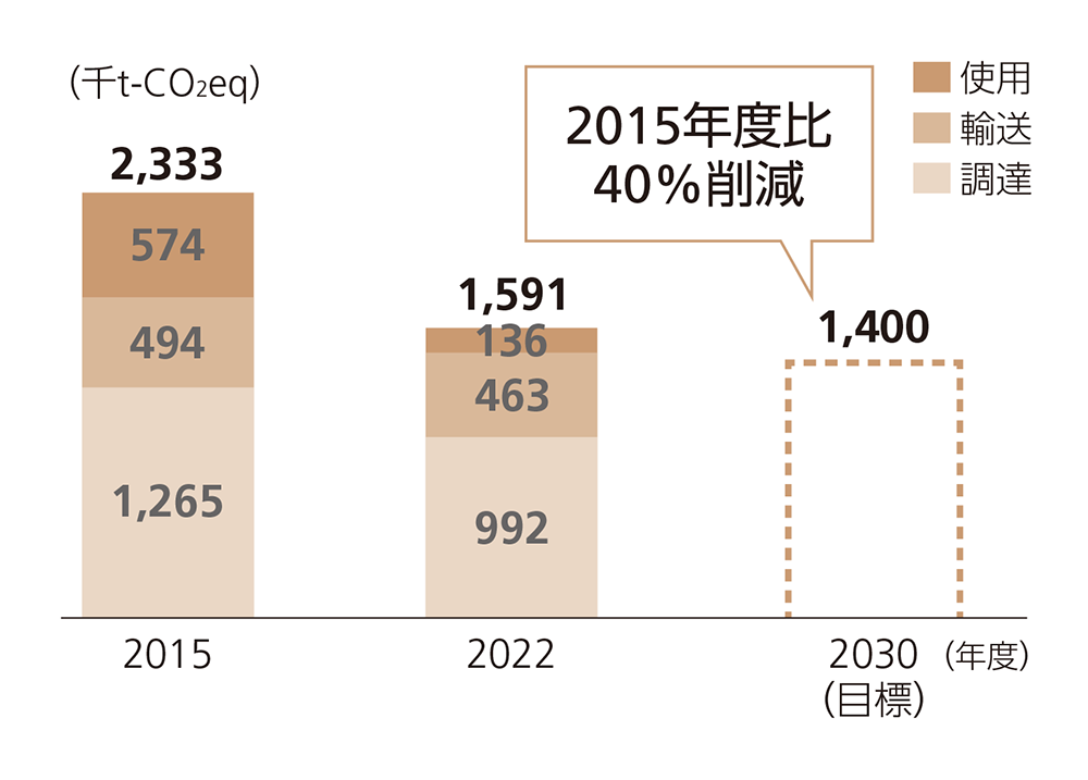 2015年度2,333千tCO2に対して、2030年度40％減を目標とし、2022年度実績1,591千tCO2