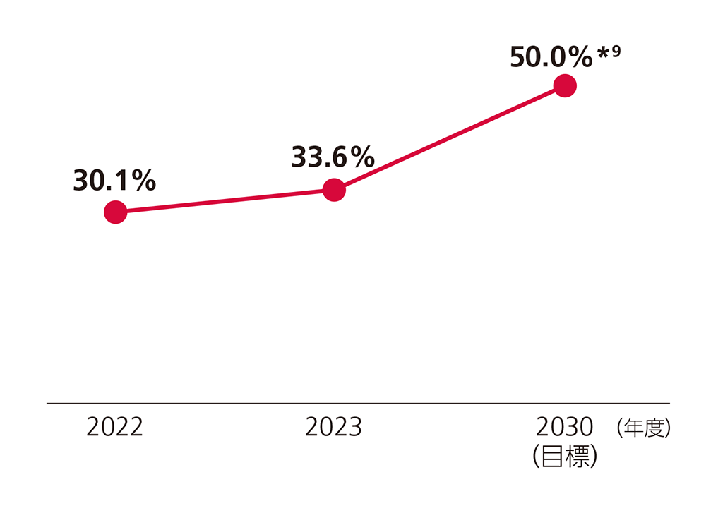 2030年度50％を目標として、2022年度30.1％、2023年度33.6％
