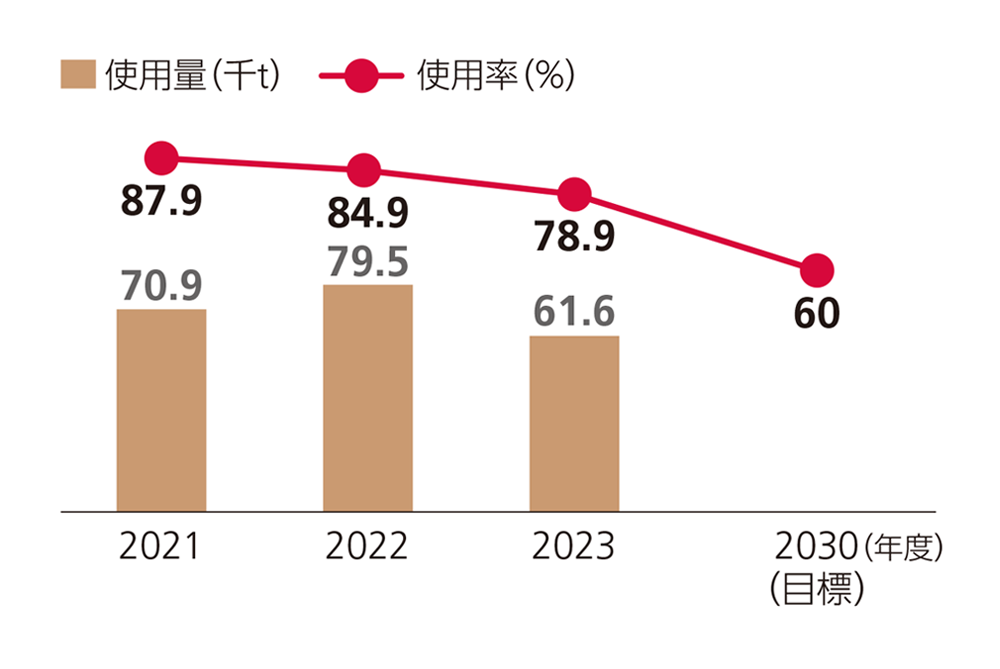 2030年度新規資源使用率60％を目標として、2023年度78.9％