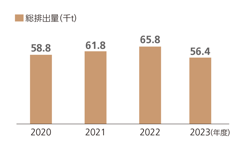 2023年度総排出量56.4千ｔ