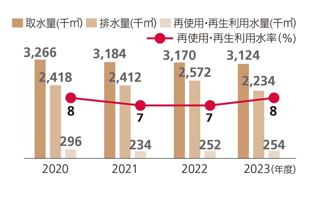 2023年度取水量3,124千㎥、排水量2,234千㎥、再使用・再生利用水量254千㎥、再使用・再生利用水率8％