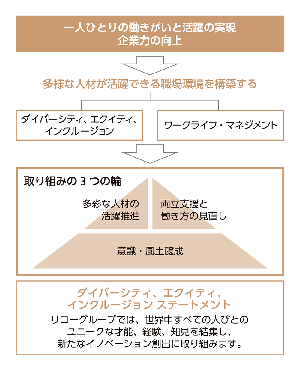 ダイバーシティ、エクイティ、インクルージョンとワークライフ・マネジメント