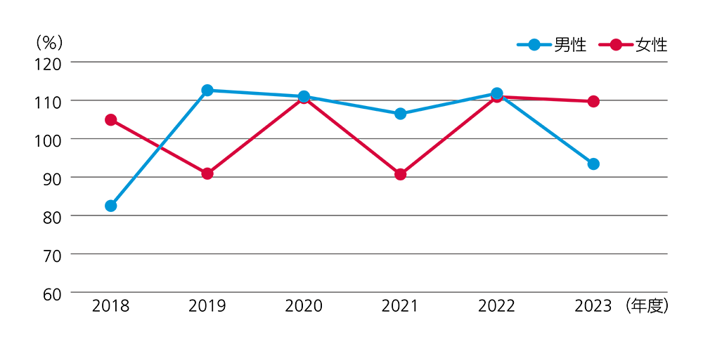 育児休業取得率の推移グラフ