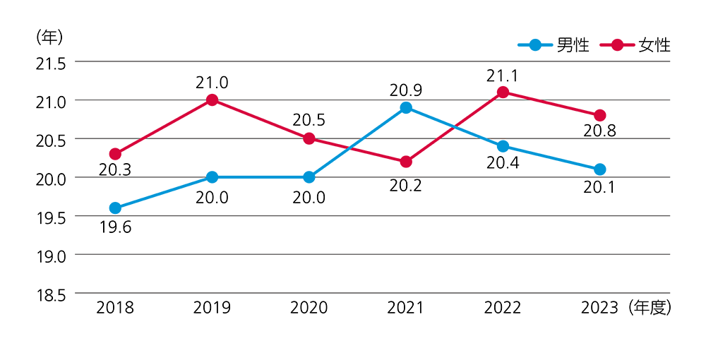 平均勤続年数　2023年度　男性20.1年　女性20.8年