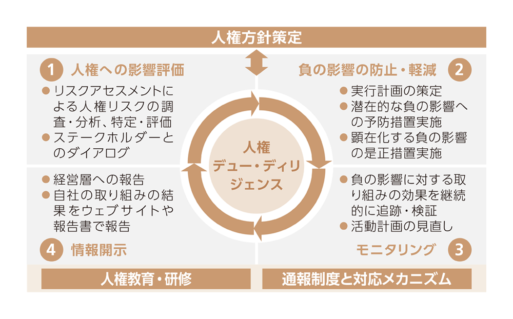 人権デュー・ディリジェンスの取り組み