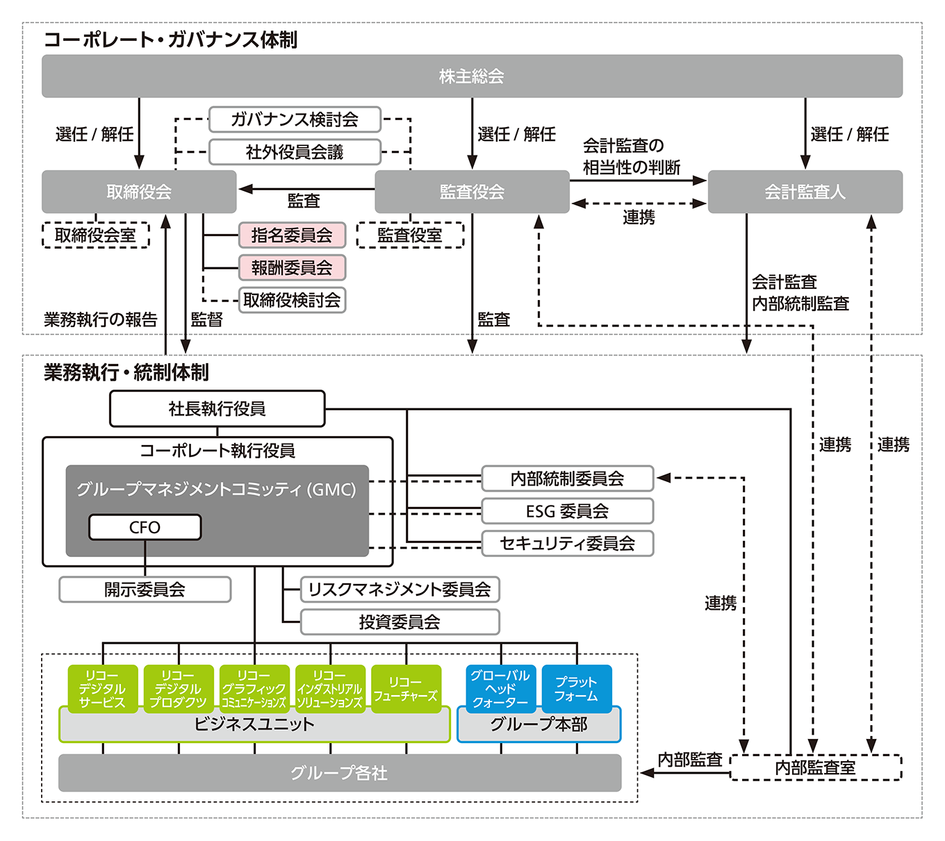 コーポレート・ガバナンス体制