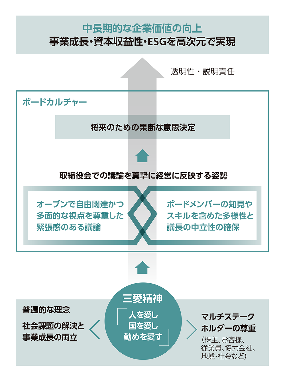 リコーのボードカルチャーの概念図