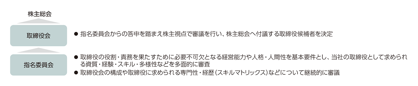 指名委員会　取締役の役割・責務を果たすために必要不可欠となる経営能力や人格・人間性を基本要件とし、当社の取締役として求められる資質・経験・スキル・多様性などを多面的に審査。 取締役会の構成や取締役に求められる専門性・経歴（スキルマトリックス）などについて継続的に審議。　取締役会　指名委員会からの答申を踏まえ株主視点で審議を行い、株主総会へ付議する取締役候補者を決定。