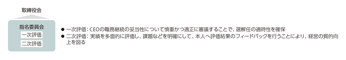 一次評価：CEOの職務継続の妥当性について慎重かつ適正に審議することで、選解任の適時性を確保　二次評価：実績を多面的に評価し、課題などを明確にして、本人へ評価結果のフィードバックを行うことにより、経営の質的向上を図る