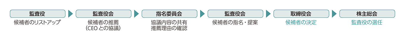 監査役　候補者のリストアップ　→　監査役会　候補者の推薦（CEOとの協議）　→　指名委員会　協議内容の共有推薦理由の確認　→　監査役会　候補者の指名・提案　→　取締役会　候補者の決定　→　株主総会　監査役の選任