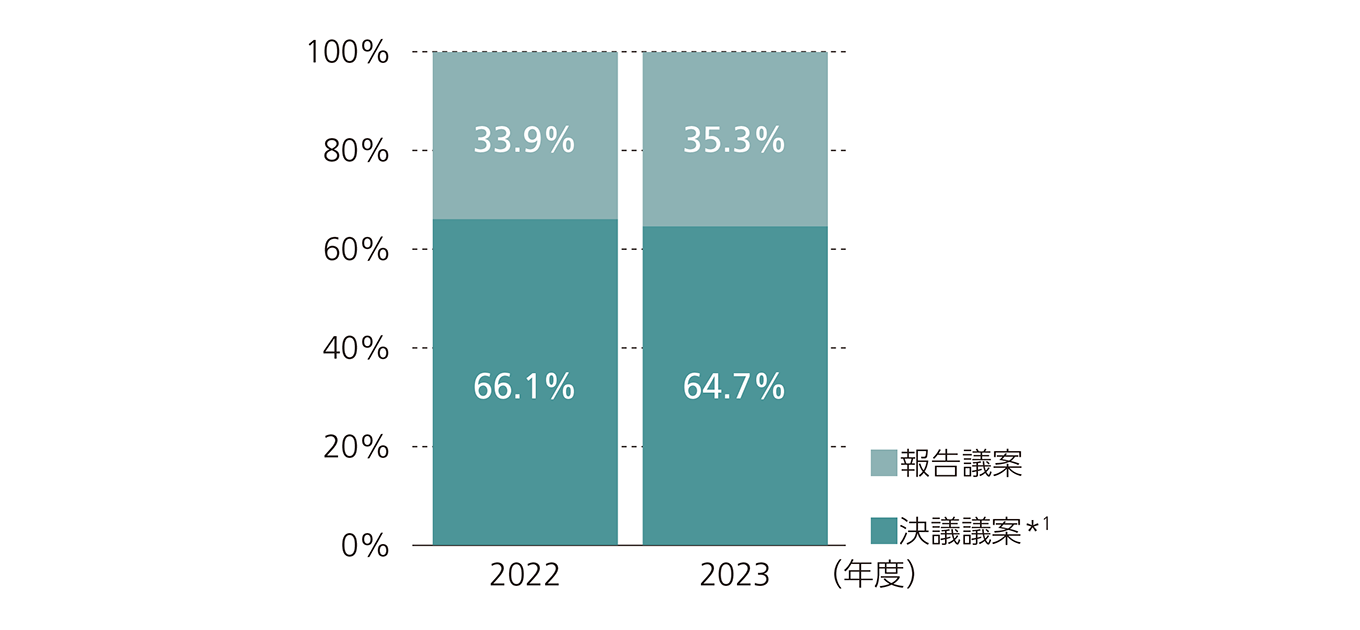 2022年度　報告議案33.9％　決議議案66.1％　2023年度　報告議案35.3％　決議議案64.7％