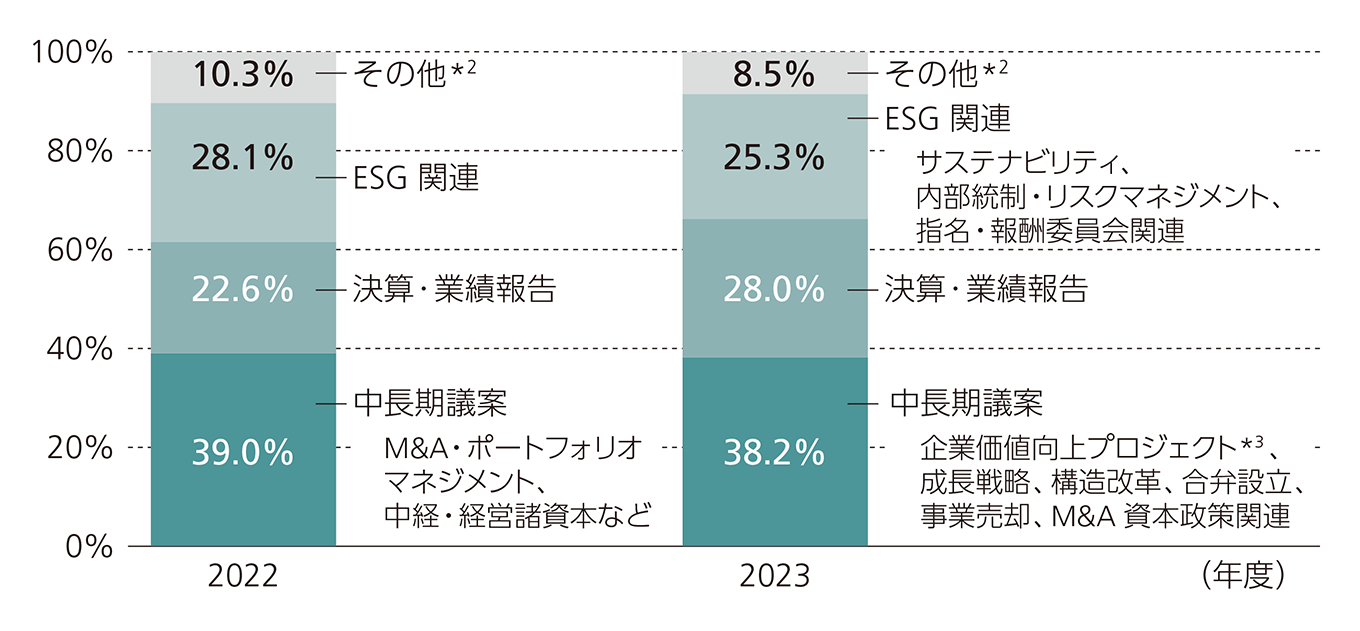 2022年度　中長期議案（企業価値向上プロジェクトなど）39.0％　決算･業績報告22.6％　ESG関連28.1％　その他10.3％　2023年度　中長期議案（企業価値向上プロジェクトなど）38.2％　決算･業績報告28.0％　ESG関連25.3％　その他8.5％