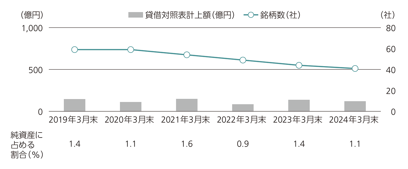 政策保有株式の保有状況の推移
