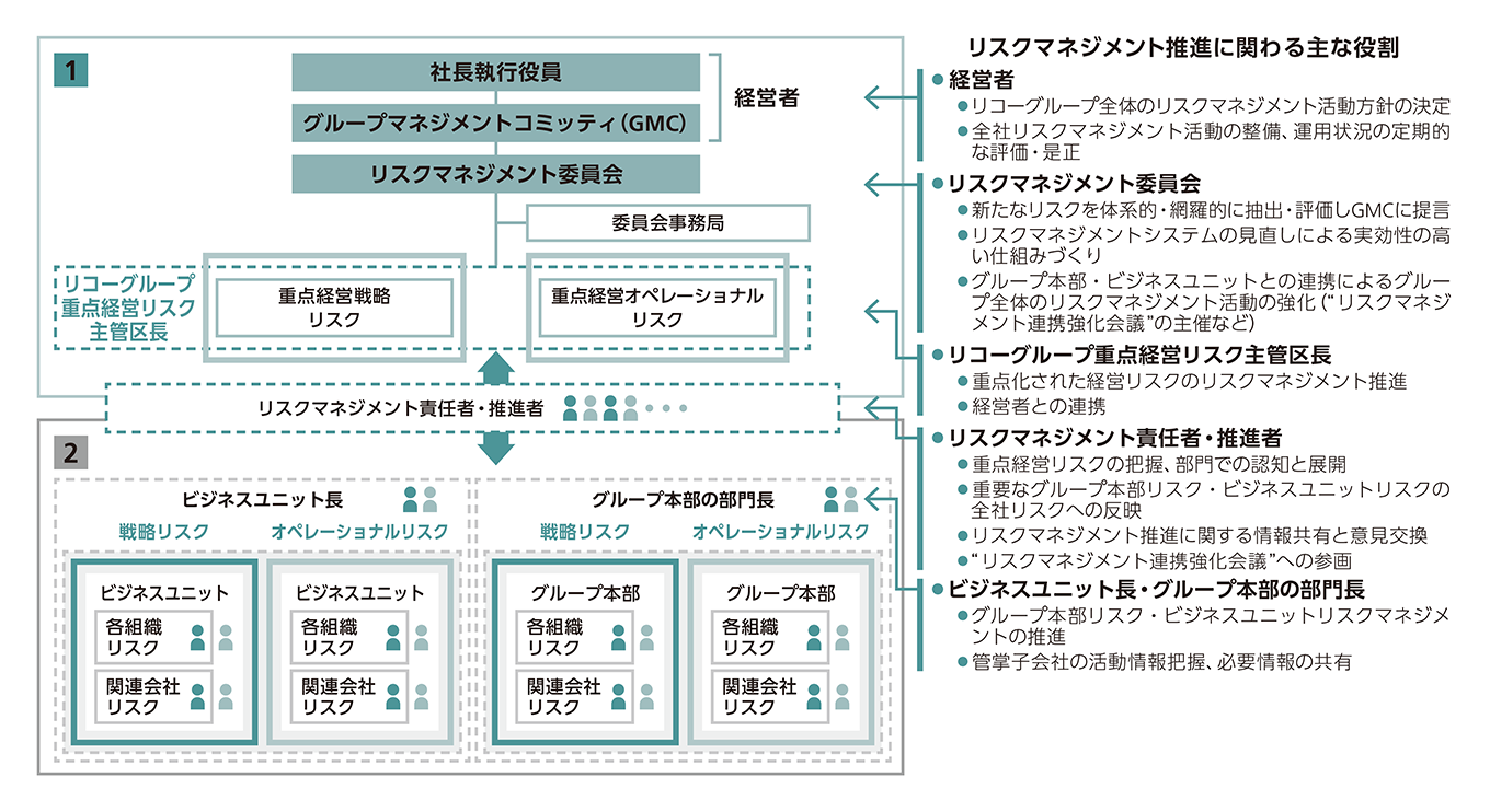 リコーグループ リスクマネジメント体制
