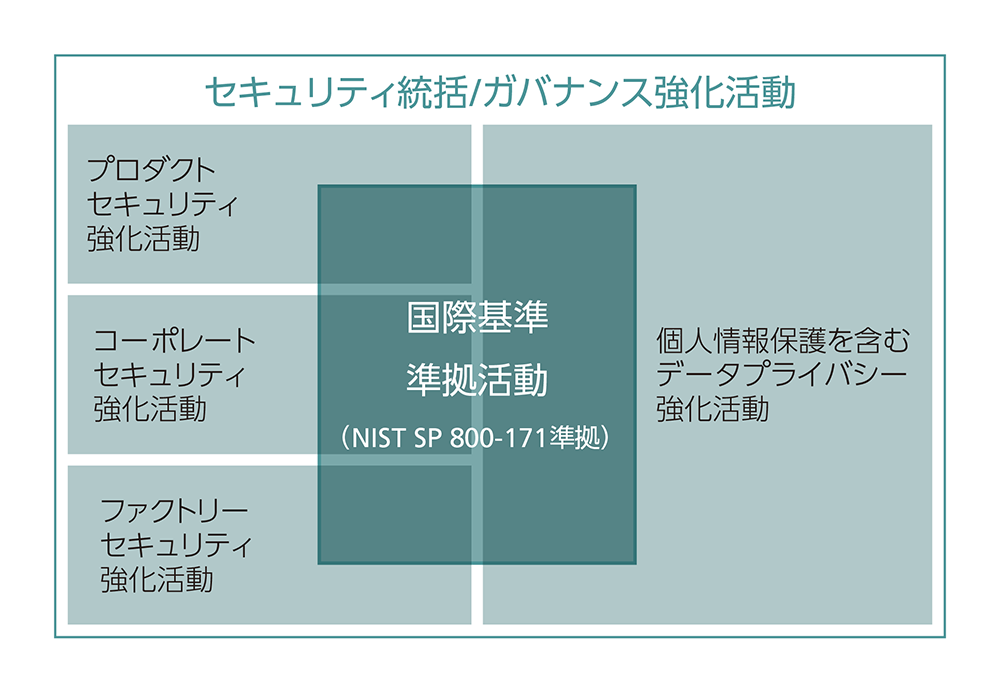セキュリティ統括/ガバナンス強化活動