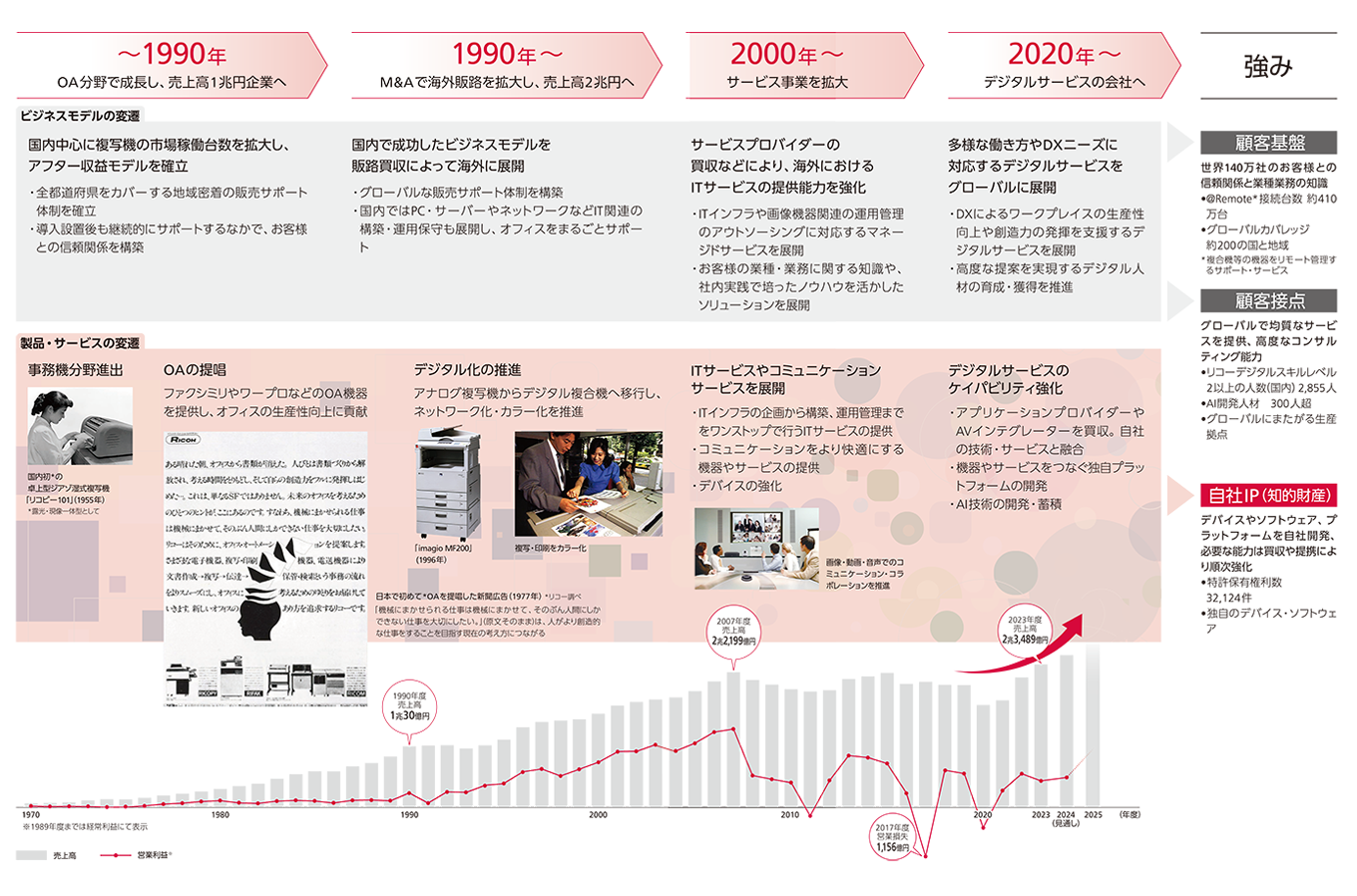 1990年まで：OA分野で成長し、売上高1兆円企業へ　1990年以降： M&Aで海外販路を拡大し、売上高2兆円へ　2000年以降：サービス事業を拡大　2020年以降： デジタルサービスの会社へ　歴史を通じて培った強み　顧客基盤：世界140万社のお客様との信頼関係と業種業務の知識　顧客接点：グローバルに均質なサービスを提供、高度なコンサルティング能力　自社IP（知的財産）：デバイスやソフトウェア、プラットフォームを自社開発、必要な能力は買収や提携により順次強化